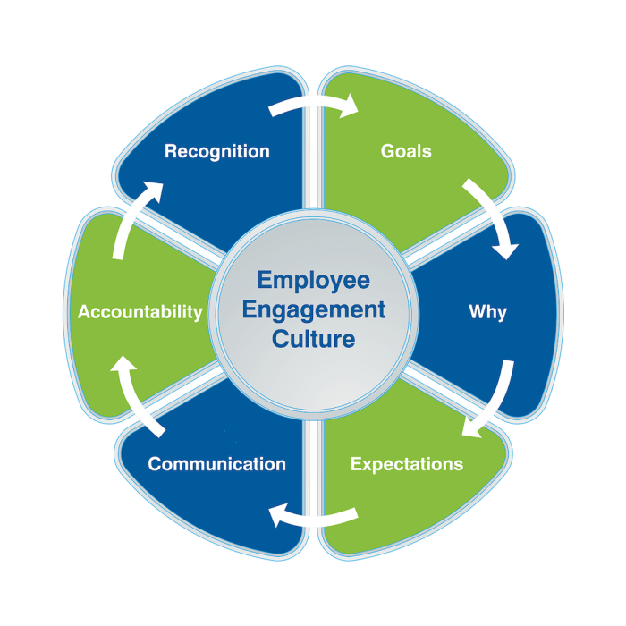 Employee organisational engagement culture through building