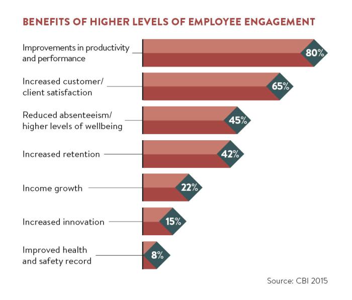 Employee developing satisfaction retention aihr increase benefit