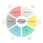 Culture engagement employee company infographic vs between difference infographics corporate employees organizational training management slideshare medium strategy change ideas choose